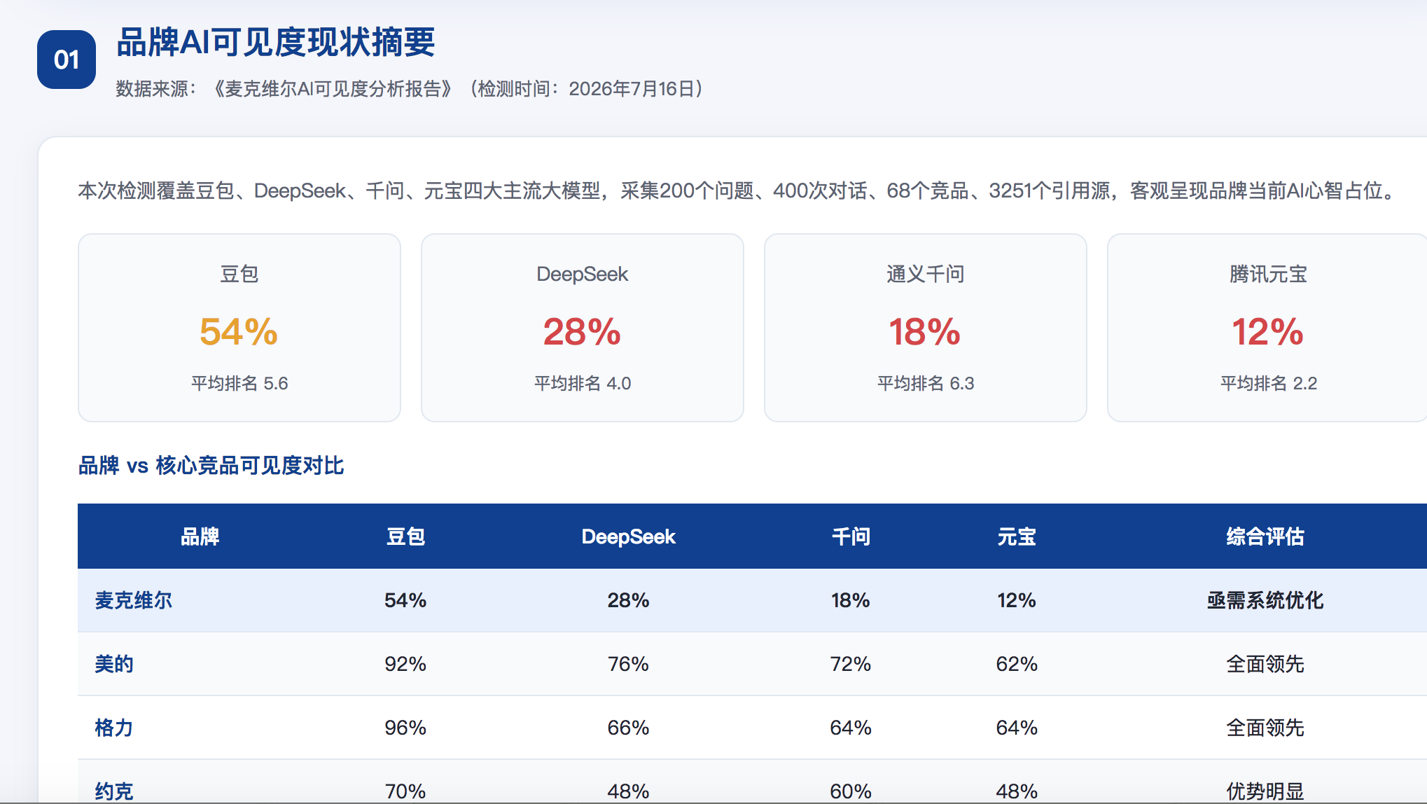亳州GEO分析报告-品牌ai搜索结果诊断